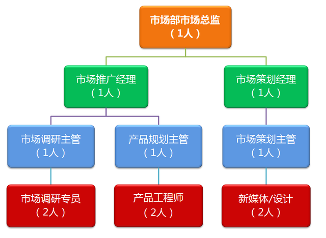 市場營銷方案 市場部核心職能、組織架構與崗位職責全解析
