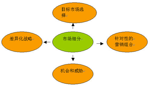 易觀國際視角 淺議市場(chǎng)細(xì)分與定位戰(zhàn)略在市場(chǎng)營銷策劃服務(wù)中的應(yīng)用