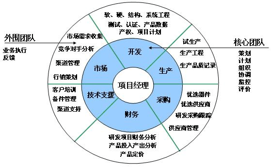 構(gòu)建產(chǎn)品開發(fā)核心團(tuán)隊(duì)與市場(chǎng)營銷策劃服務(wù)的協(xié)同作戰(zhàn)體系